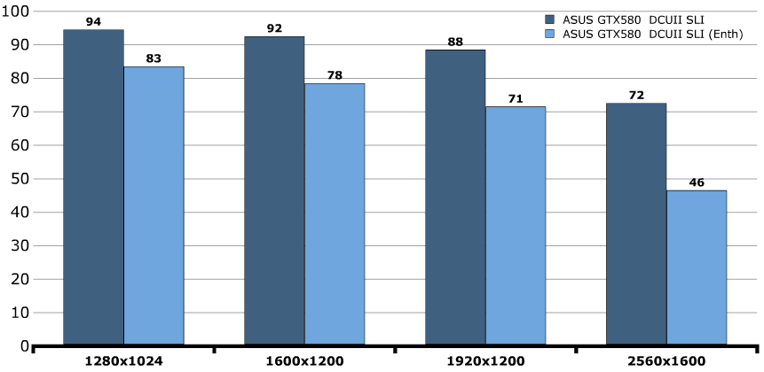 Производительность ASUS GeForce GTX 580 DirectCU II